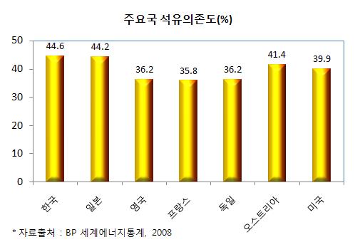 주요국 석유의존도 비교