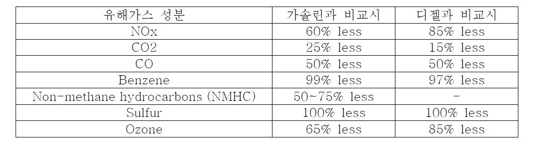 CNG 유해배출 가스 수준 비교