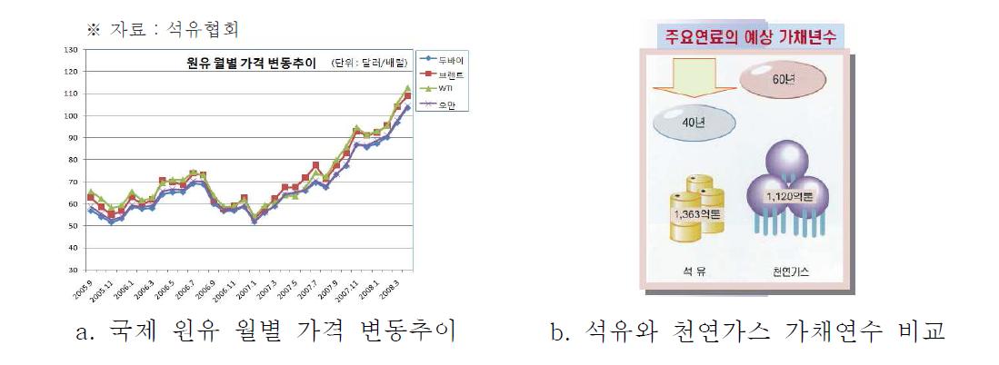 국제 유가 변동 및 석유/천연가스 가채연수