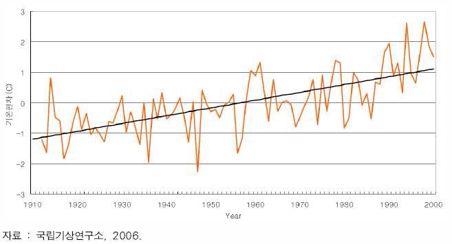 우리나라 연평균 기온편차 변화 추이