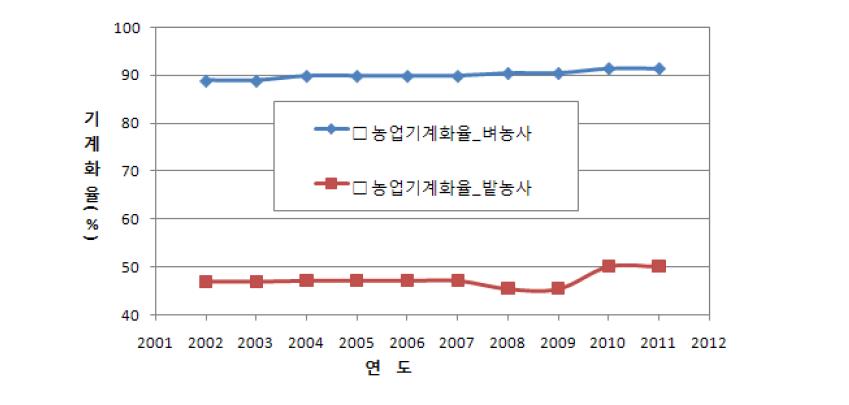 국내 농업기계화율 변동 추이