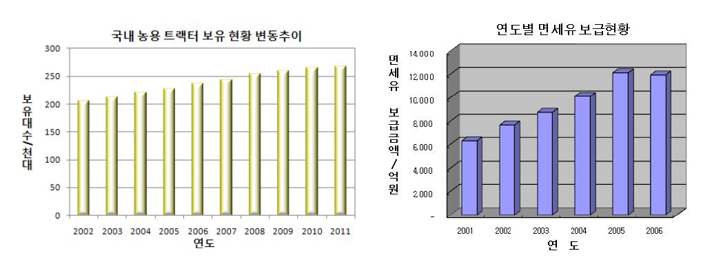 국내 트랙터 보급현황 및 면세유 보급 현황 추이