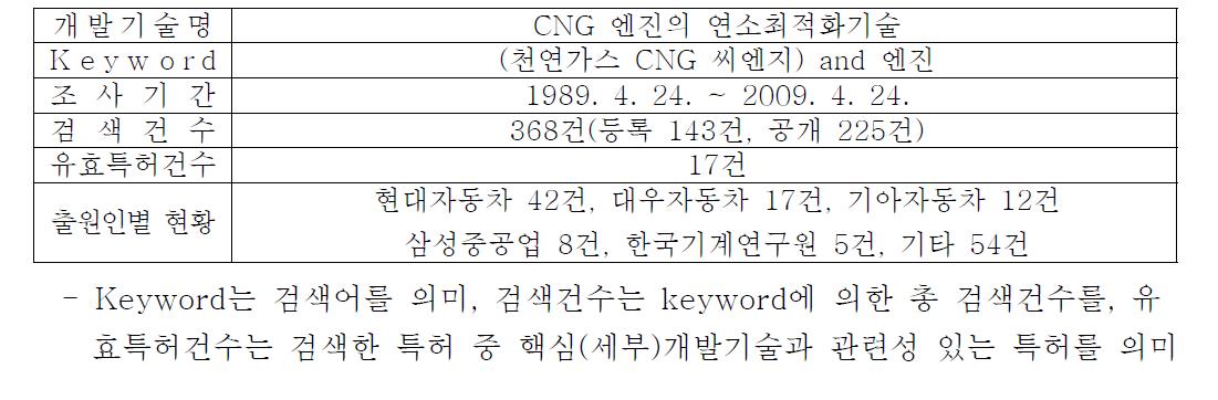 국내 천연가스 기관 관련 특허 현황