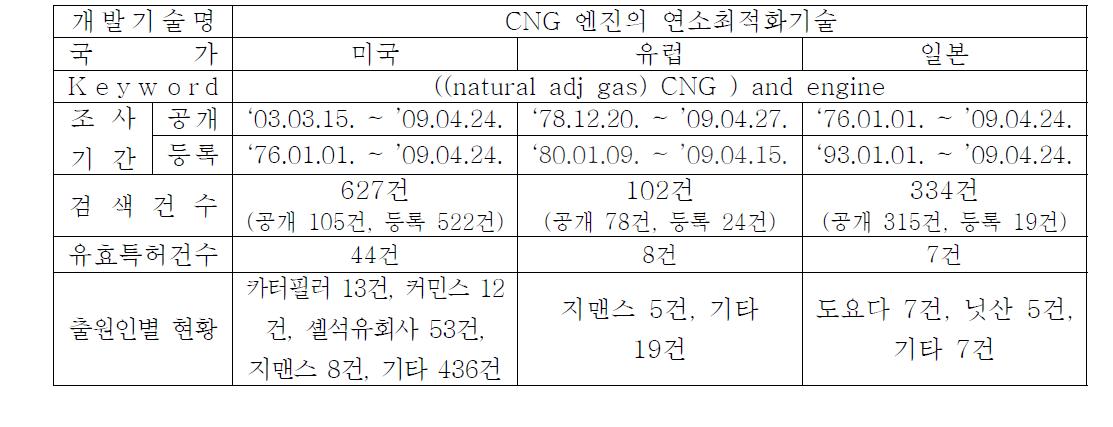 국외 천연가스 기관 관련 특허 현황