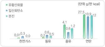 CNG 연료의 무·저공해성 비교