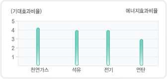 CNG 연료의 경제성 비교