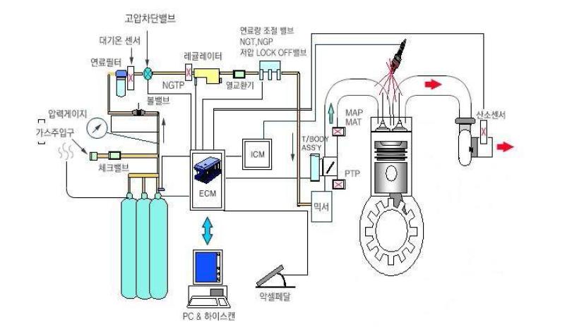 연료공급 System 구조