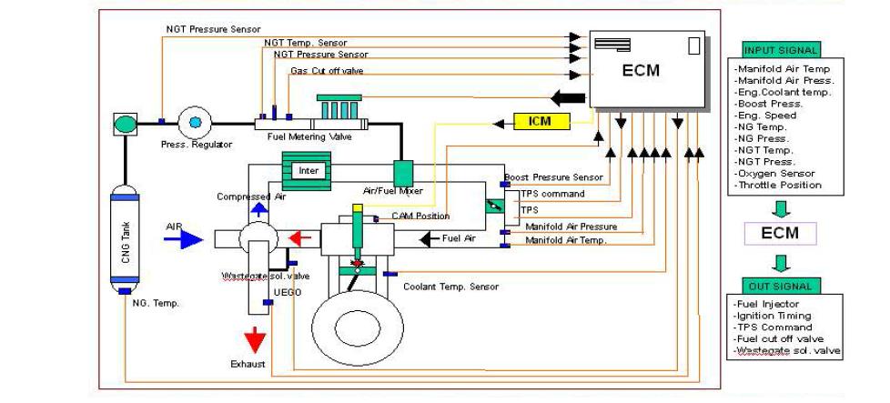 엔진 제어시스템 Diagram