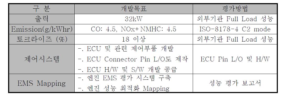 최종 개발 목표 사양 및 평가 방법