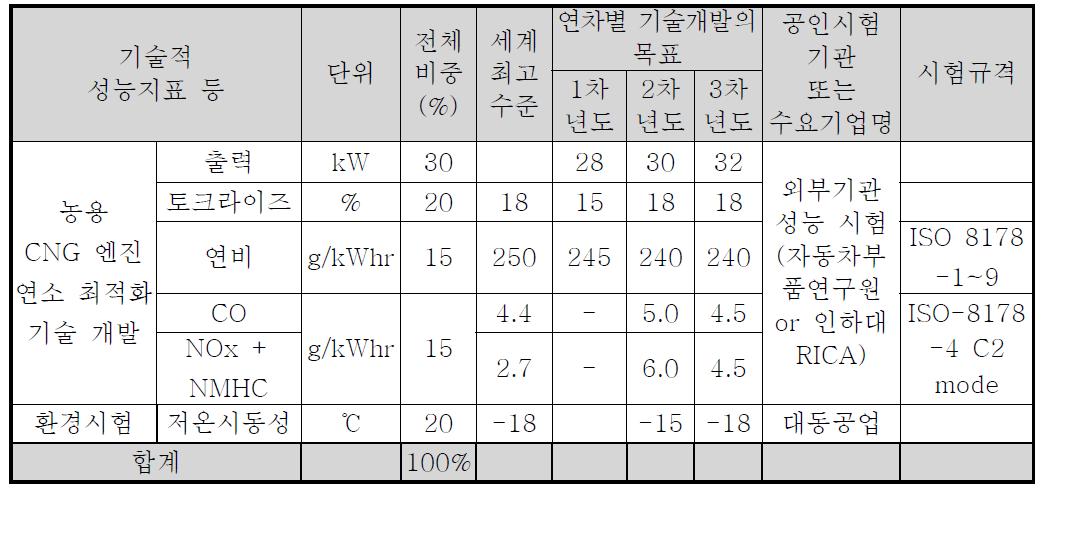 농용 CNG 엔진 연소 최적화 개발의 연차별 정량적 목표