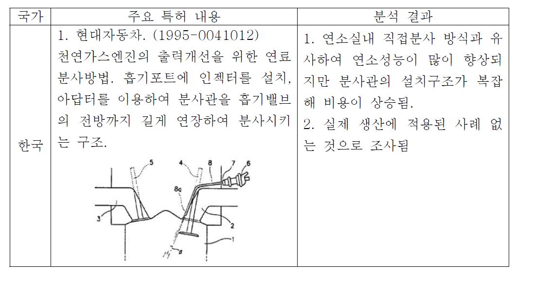 주요 특허 분석 내용