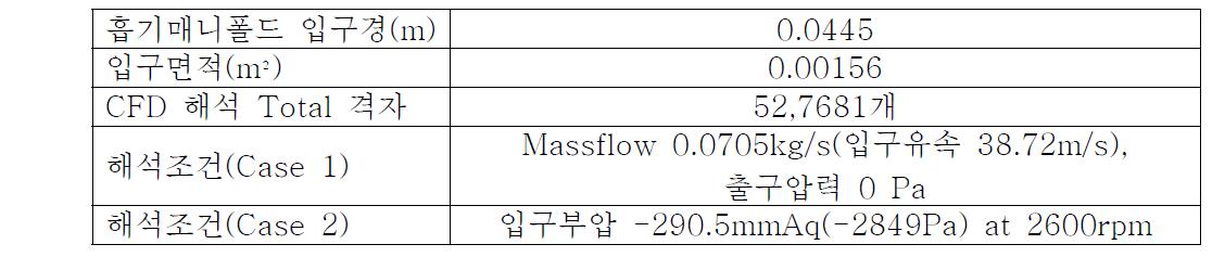 CFD 해석 조건