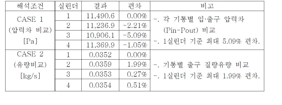 흡기매니폴드 CFD 유동해석 결과 – 입·출구 압력차 / 유량 비교