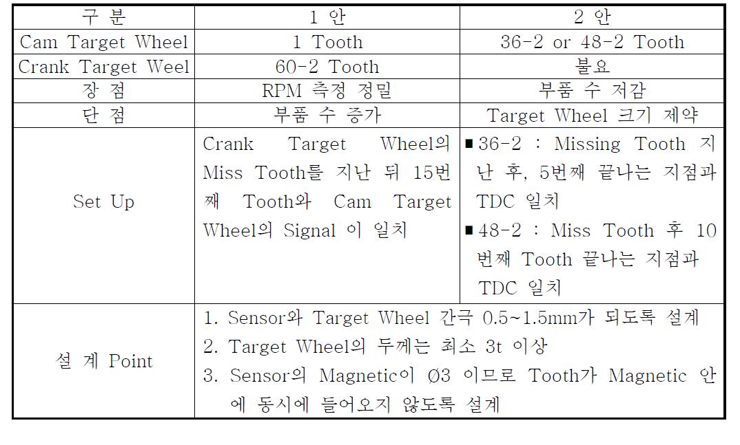 Timing System 사양 선정