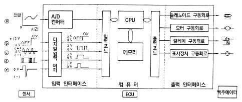 ECU 구성도