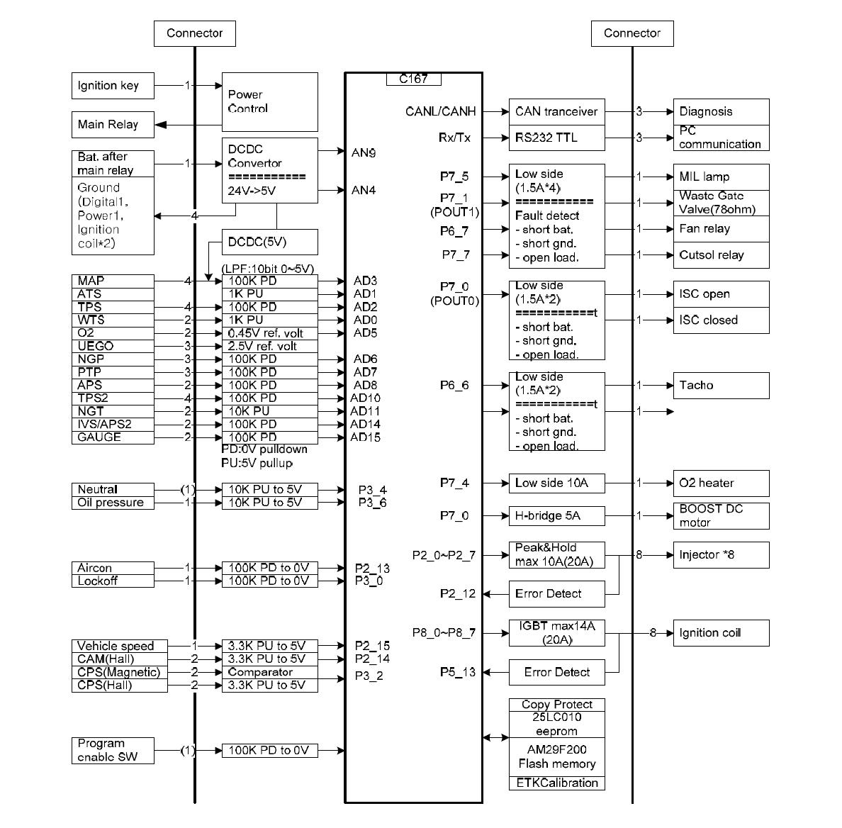 개발 ECU HW 내부 구성도