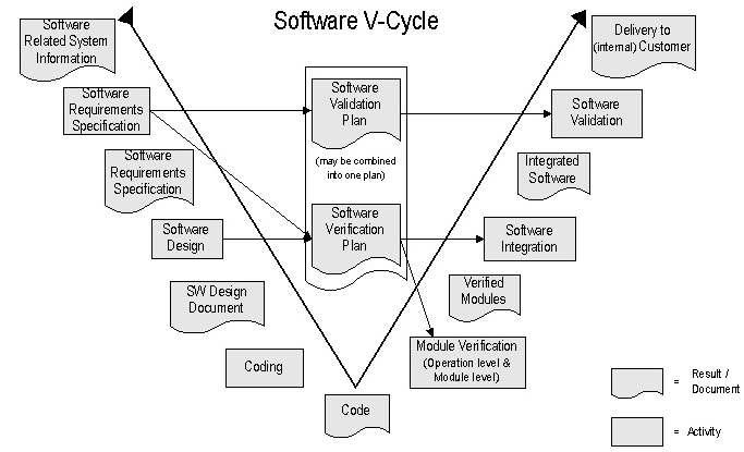 개발 ECU SW V-Cycle