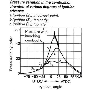 점화시기에 따른 연소실의 압력변화