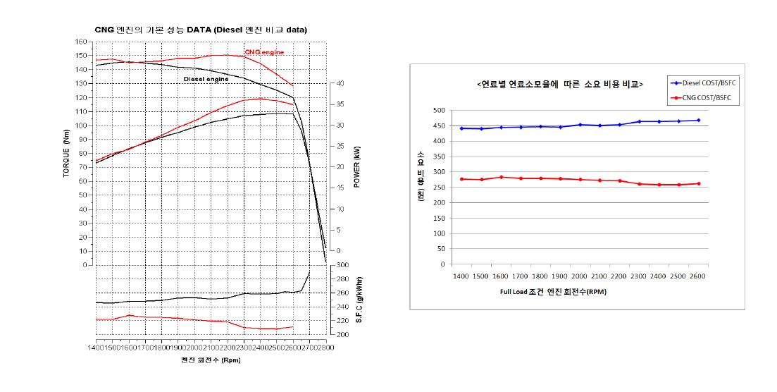 CNG엔진의 Full Load 및 연료소비 경제성 비교