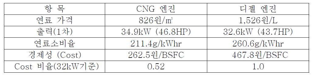 디젤 대비 CNG 엔진의 연료소비 경제성 비교