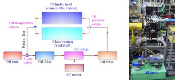 윤활유 공급장치의 Block Diagram 및 사진