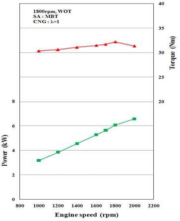 기관 회전수변화에 대한 농용 CNG기관의 토크 및 출력