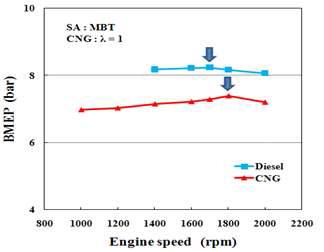 기관회전수 별 농용CNG 기관과 디젤기관의 제동평균유효압력