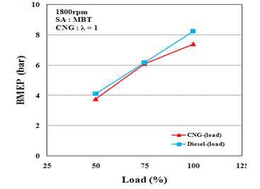 부하에 대한 농용 CNG기관과 디젤기관의 제동평균유효압력