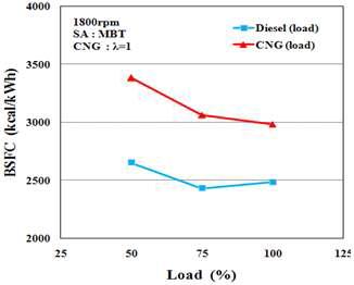 각 부하에 대한 농용 CNG기관과 디젤기관의 연료소비율