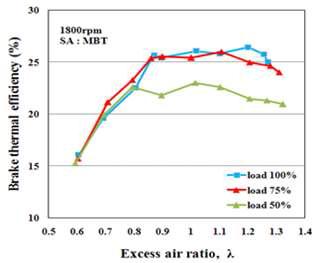 연구용 CNG기관의 공기과잉률에 따른 제동열효율