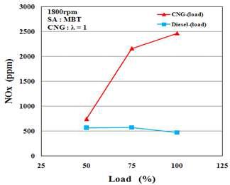 부하에 대한 농용 CNG기관과 디젤기관의 NOx 배출량 비교