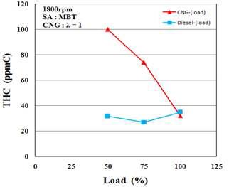 부하에 대한 CNG기관과 디젤기관의 THC 비교