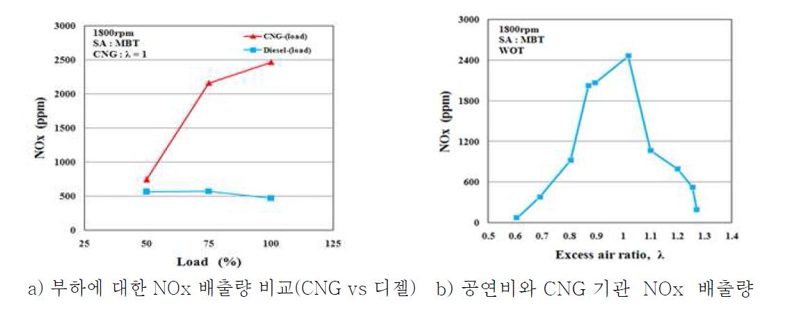 NOx 배출량