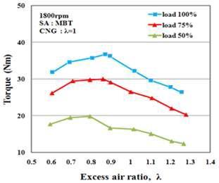 각 부하에 대해서 공기과잉률 변화에 따른 농용 CNG기관의 토크