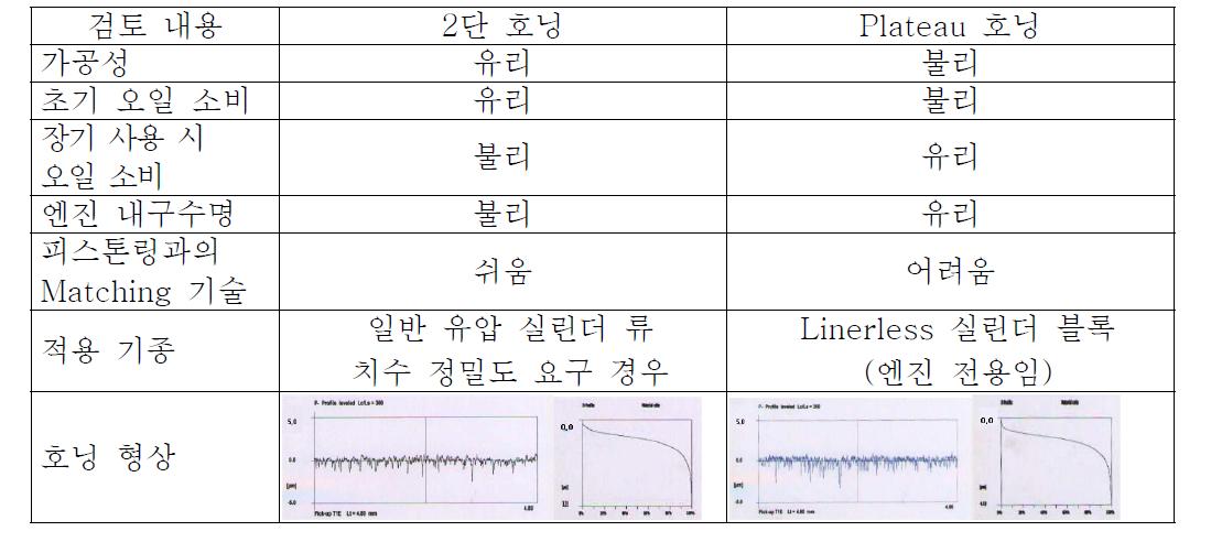 호닝사양 비교