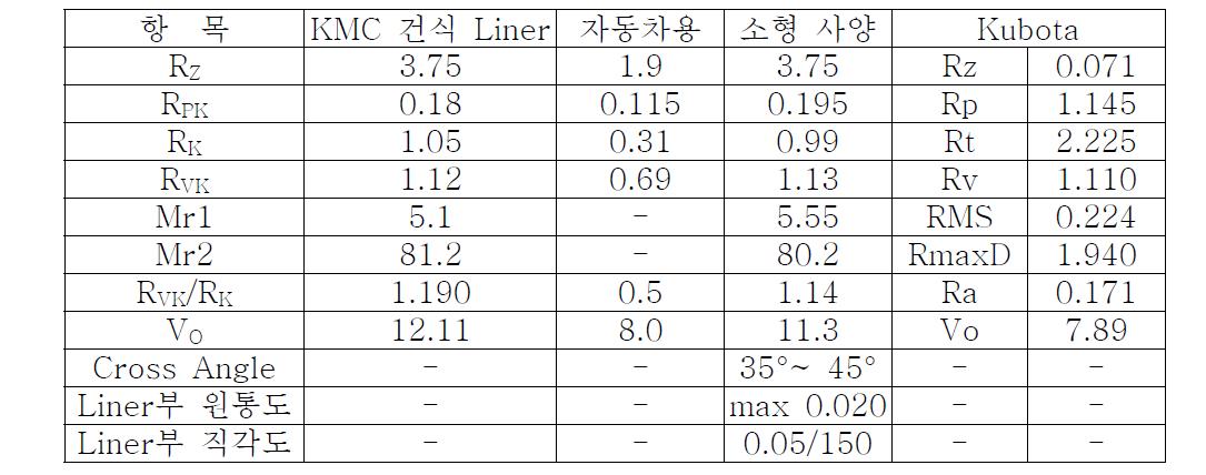 샘플엔진 호닝 조도 측정 결과