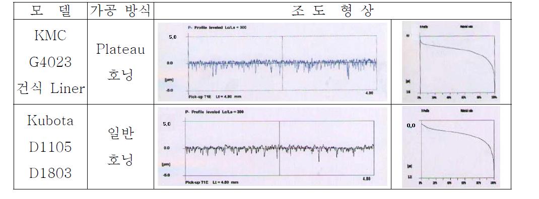 각 샘플 엔진별 호닝 조도 비교