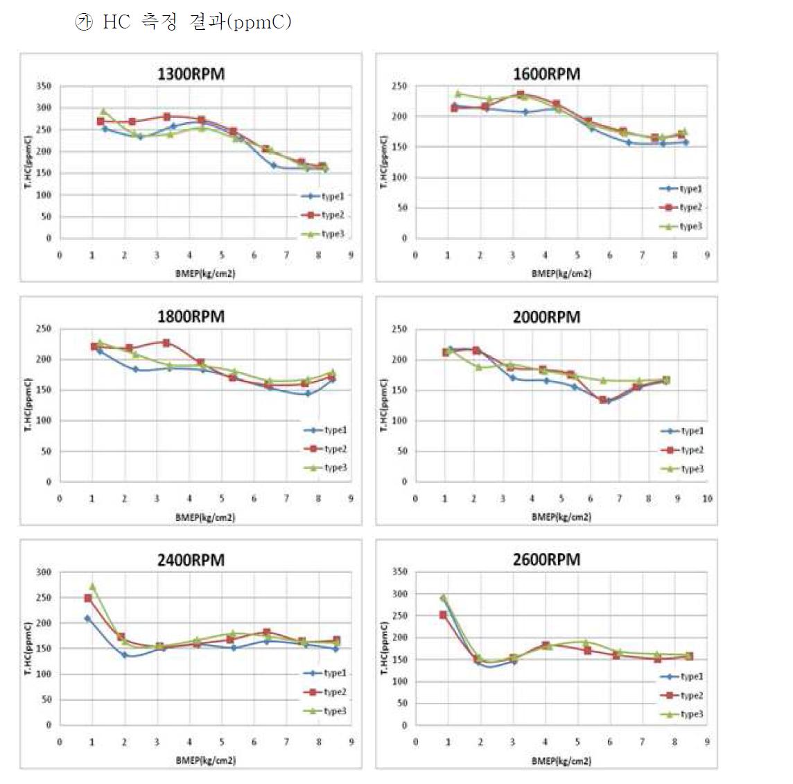 피스톤 사양 및 rpm 영역별 HC 배기 성능 비교