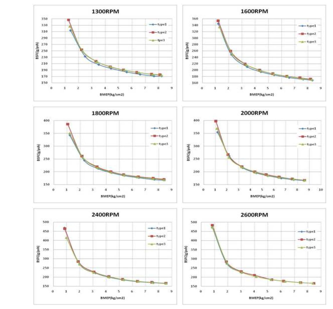 피스톤 사양 및 rpm 영역별 연료소비율(BSFC) 성능 비교