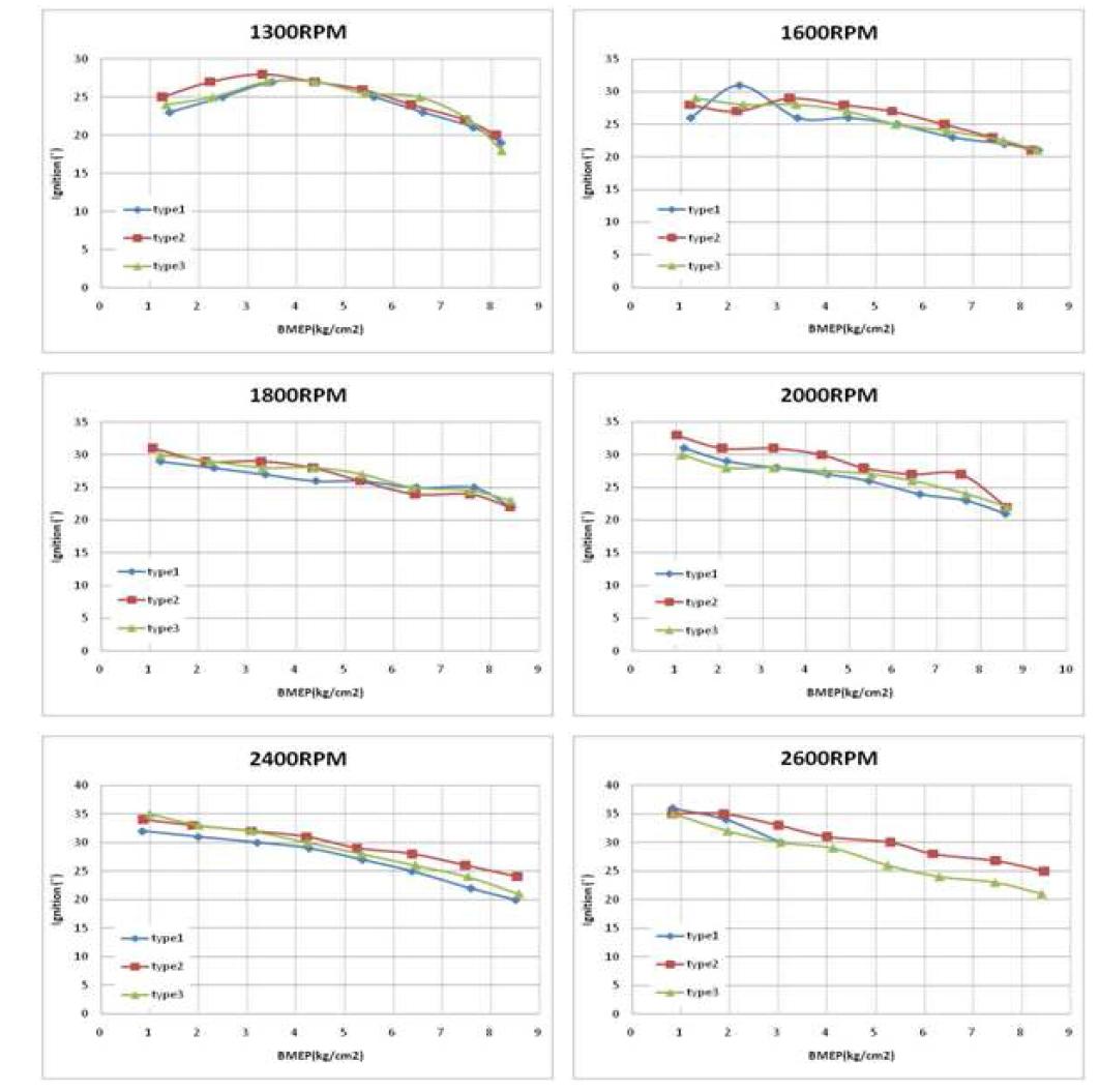 피스톤 사양 및 RPM 별 점화시기에 따른 성능 비교 평가