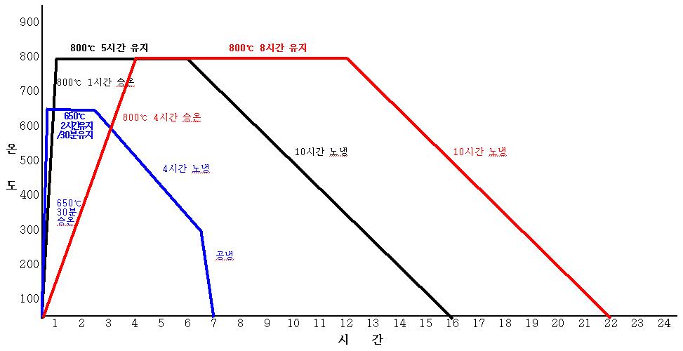 [보고서]에너지 효율 향상을 위한 2,000bar급 고압연료 분사관용 Seamless 미소파이프 개발