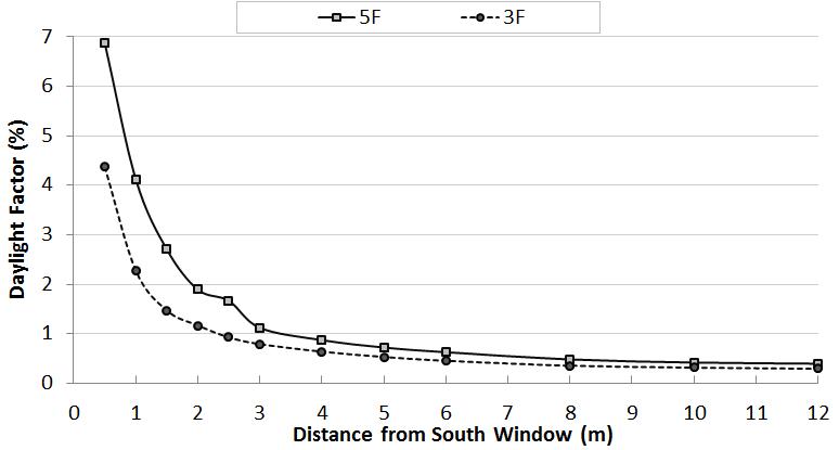 동측창으로부터 18m 거리에서의 남측창으로부터 거리에 따른 주광률 분포