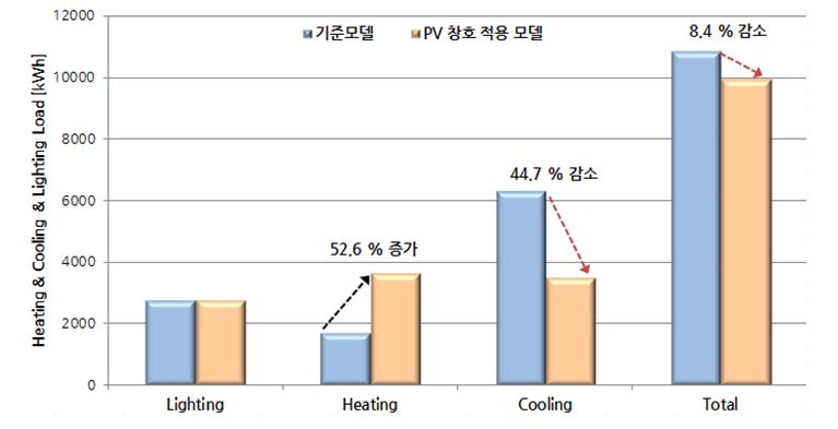 기준모델과 PV창호 적용 모델의 연간 부하 비교