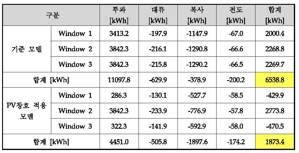 기준모델과 PV창호 적용 모델의 창별 획득 열량 상세