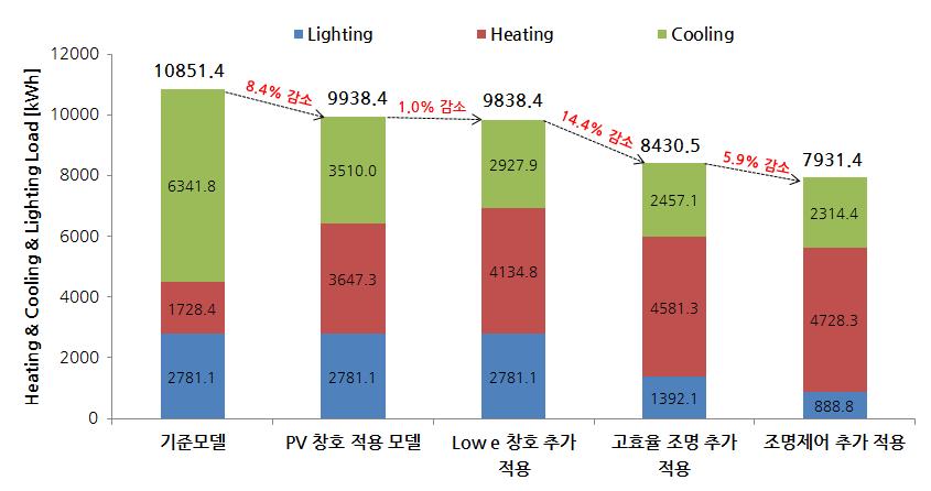 각 요소 적용별 에너지 성능 변화
