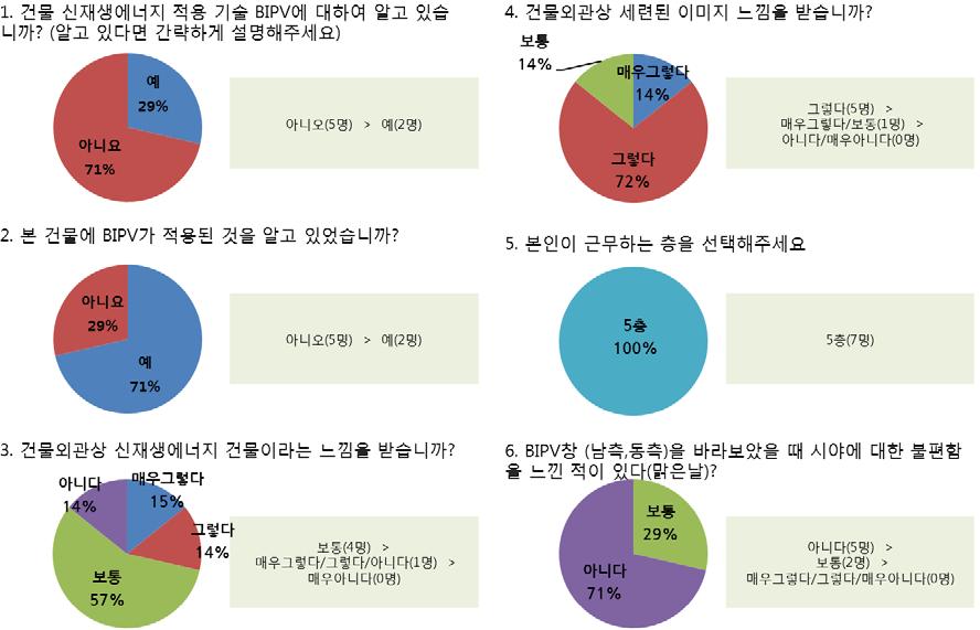 BIPV시스템에 대한 실내점유자 설문결과(1)