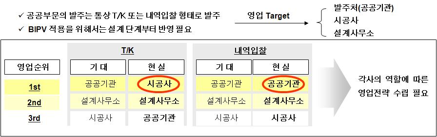 대외 영업 방향