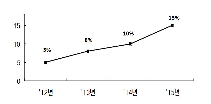 BIPV 시스템 시장 점유 목표