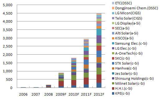국내기업 태양전지 생산능력 전망