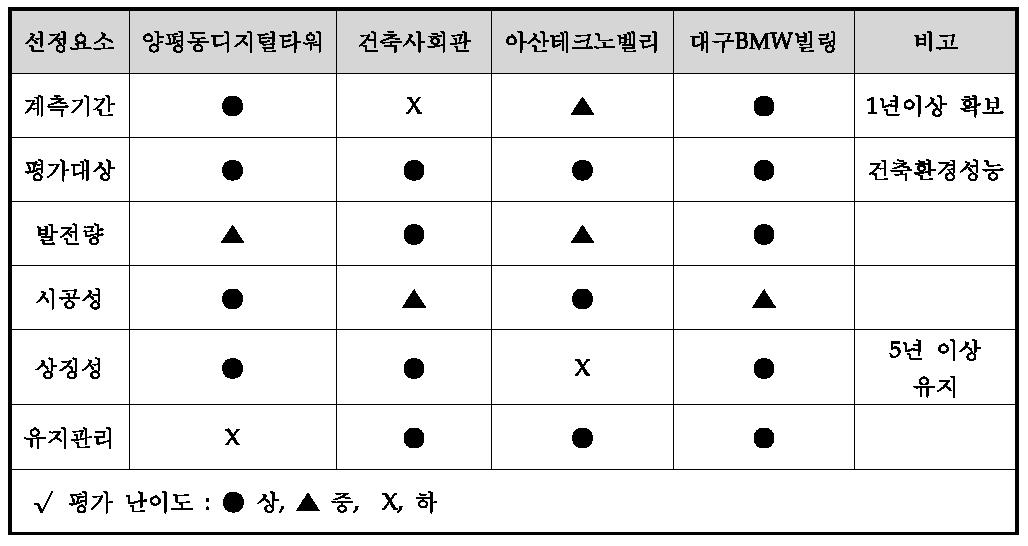 실증대상 건물 선정 평가표